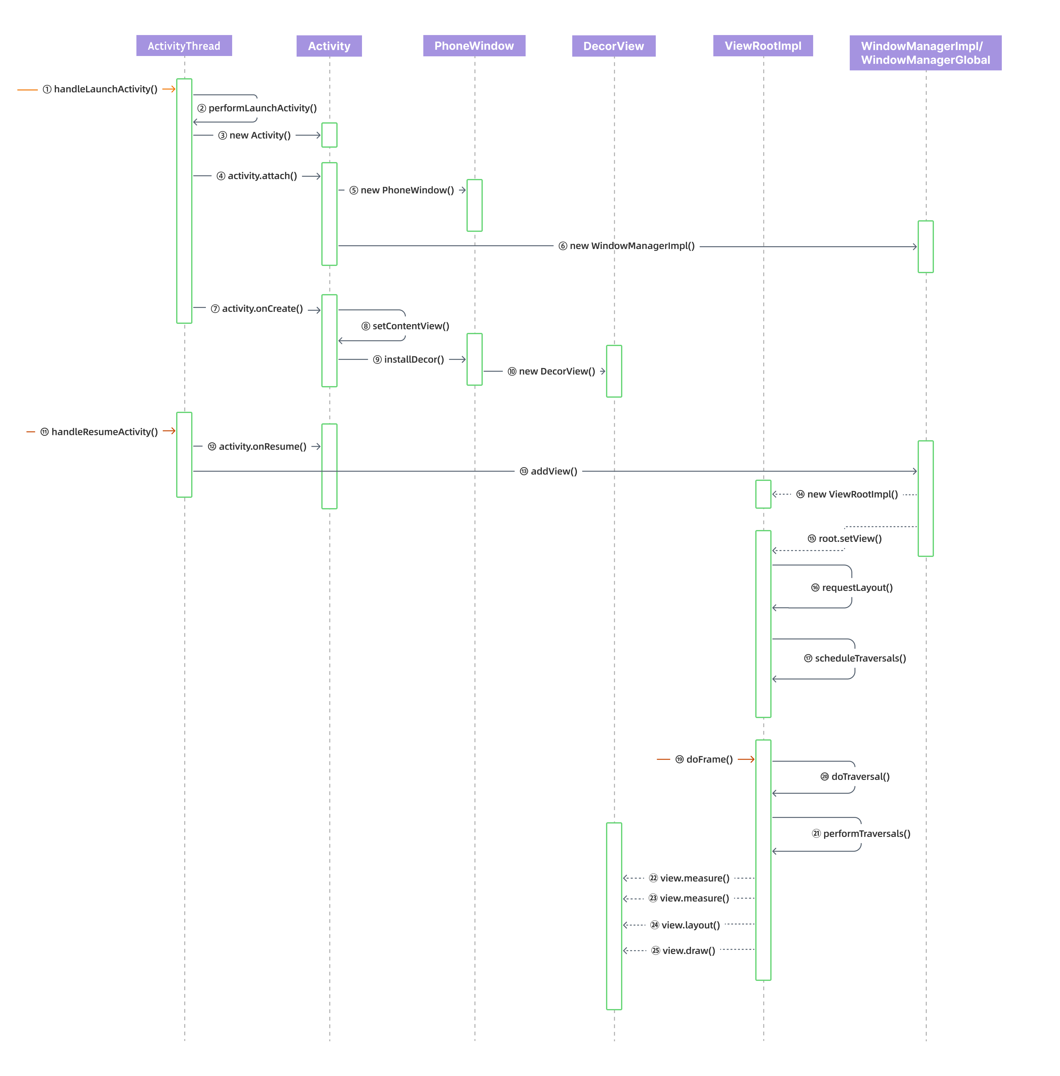Android View 绘制流程时序图 明显.png