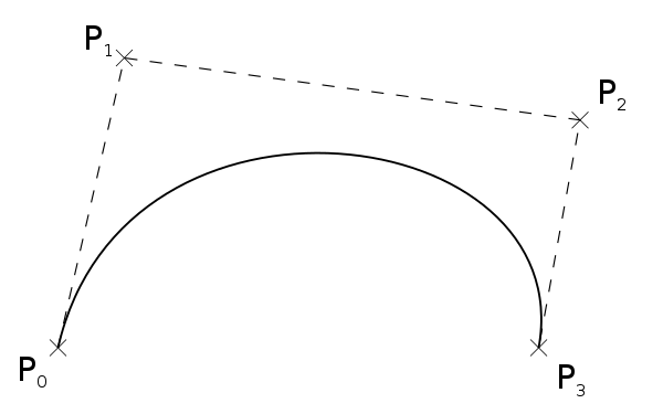 fig.2 三次贝塞尔曲线