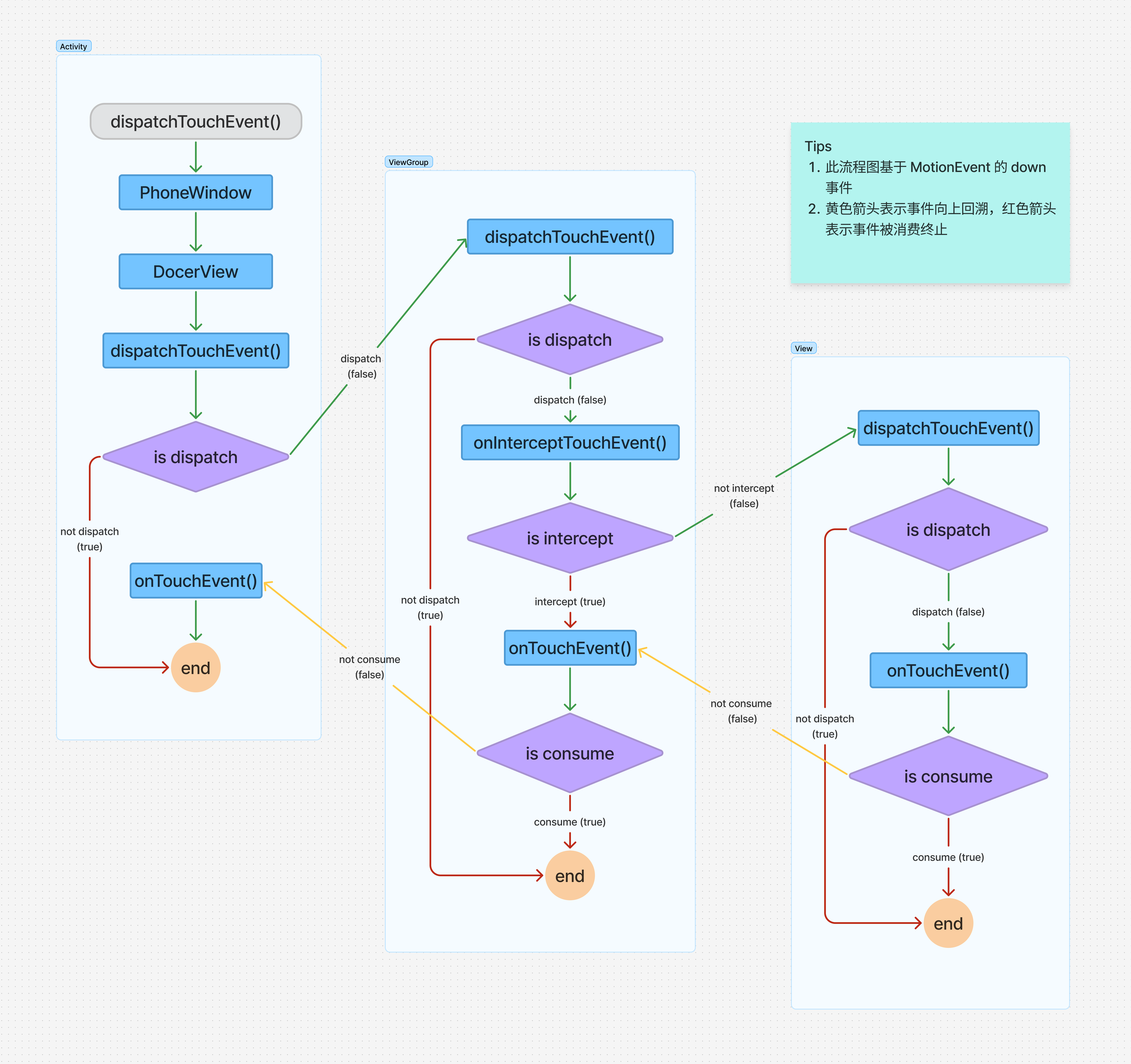 fig.3 使用 FigJam 绘制流程图示例