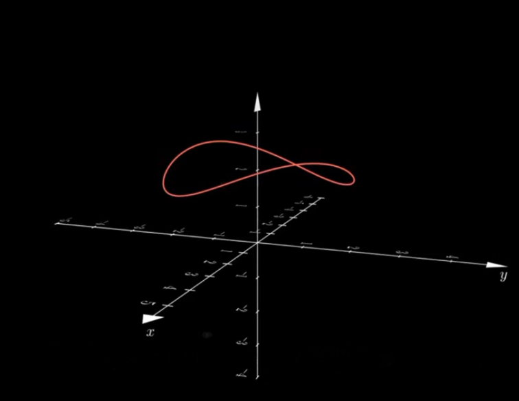 fig.1 A 3D graph projected onto the xy-plane