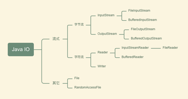Java IO.png