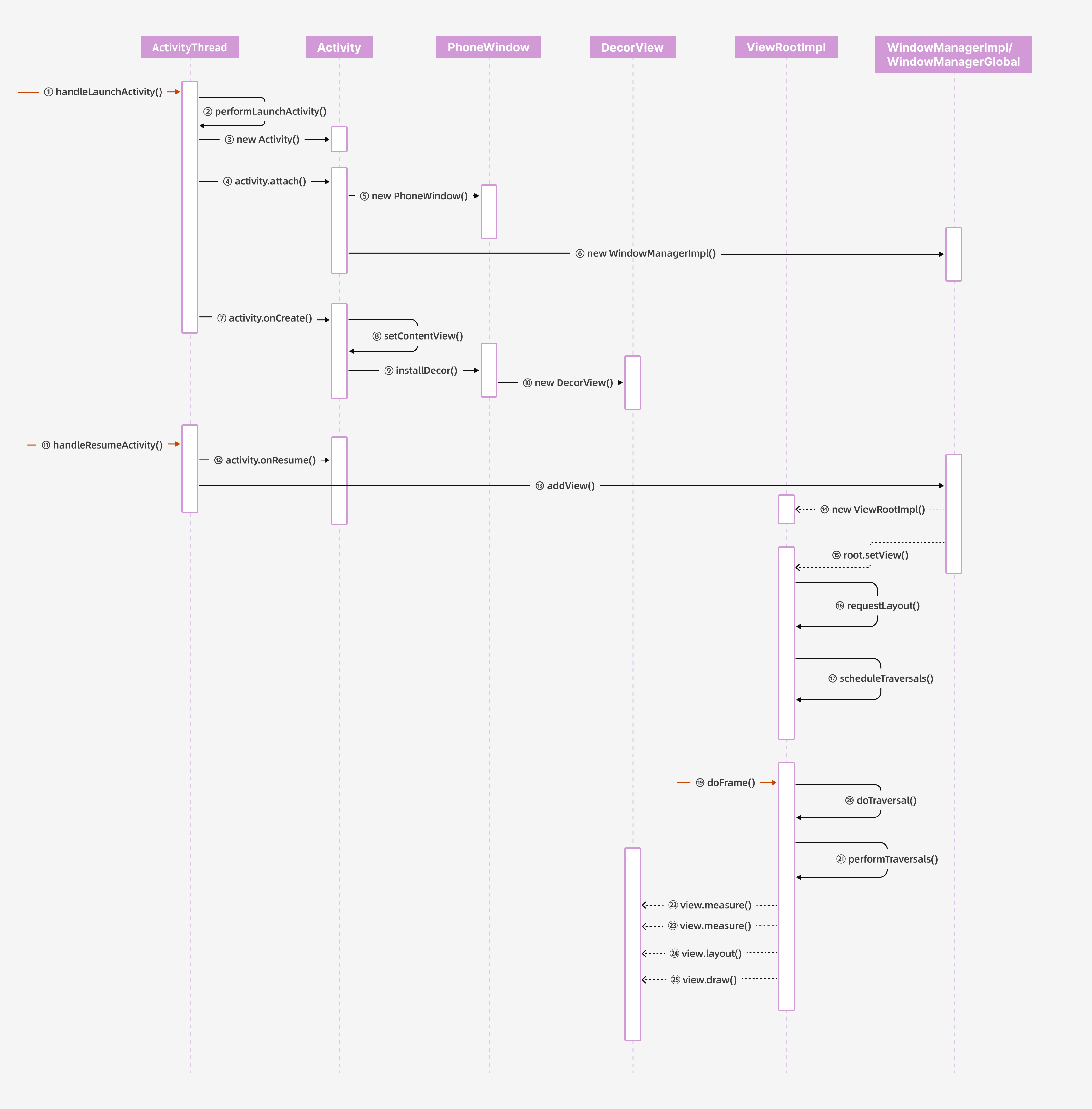fig.4 使用 Figma 绘制时序图示例