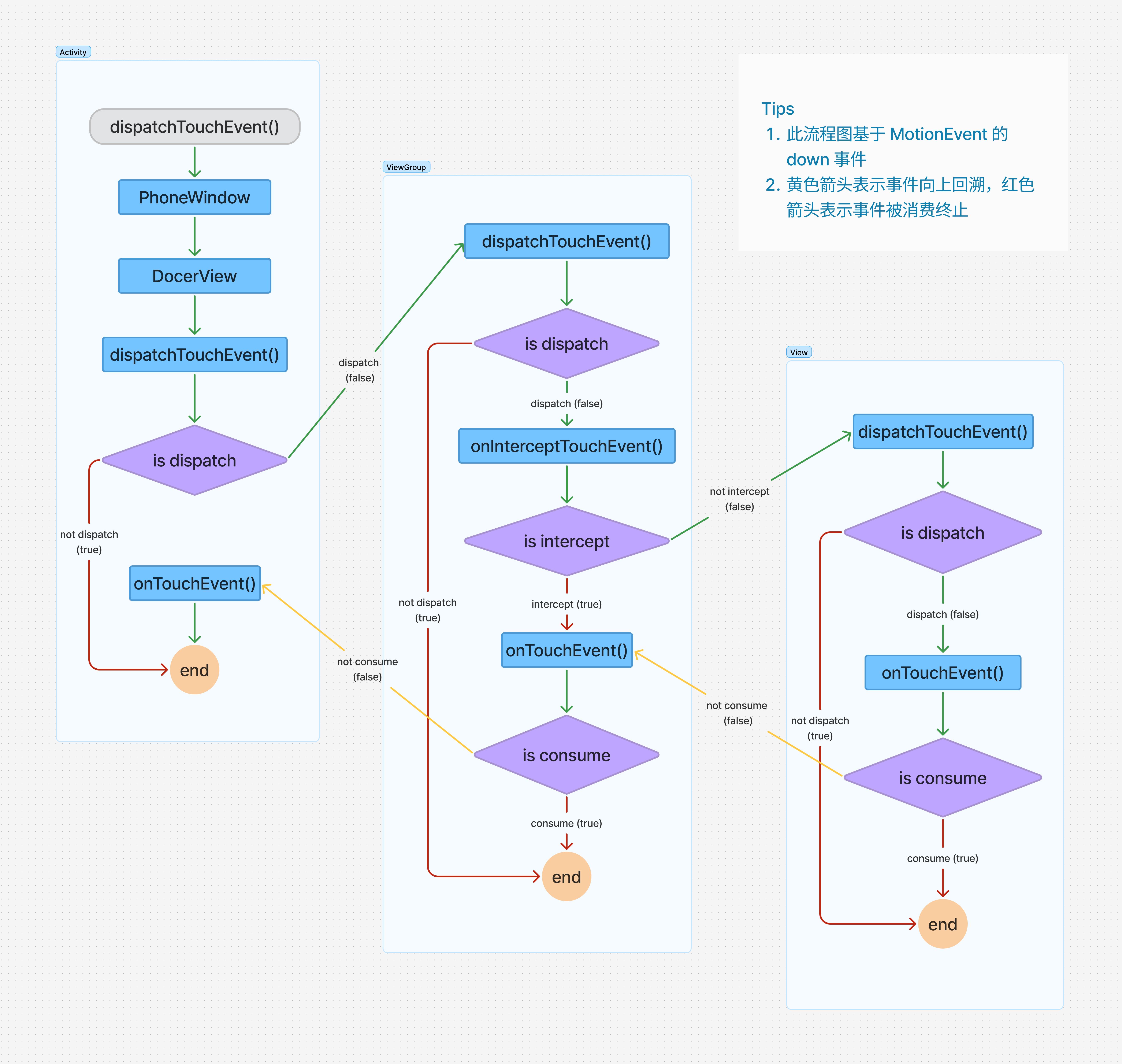 fig.1 Android 事件分发和拦截简要流程图